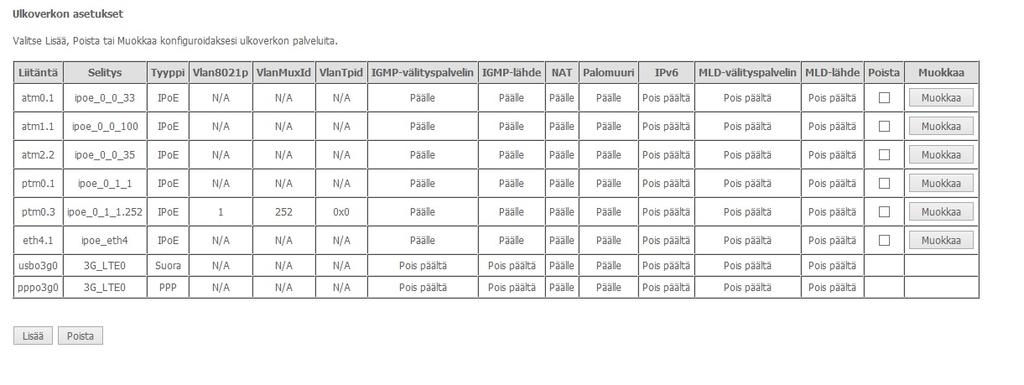 5.2.2 Ulkoverkon palvelu (WAN) Ulkoverkko-kohdassa on kolme ulkoverkon liitäntätapaa: ATM (ADSL), PTM (VDSL) ja 3G/4G/LTE.