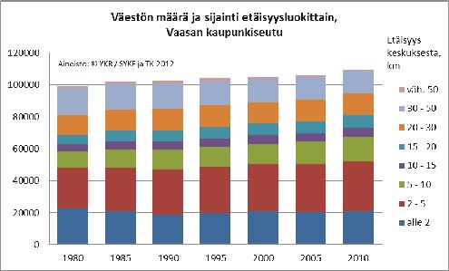 101 Taulukko 13. Vaasan seudun väestönkasvu suhteessa YKR-taajamiin 2005 2010.