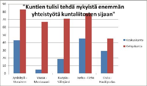 41 100 90 80 70 60 50 40 30 Keskuskunta Kehyskunta 20 10 0 Jyväskylä Uurainen Vaasa Mustasaari Kuopio Siilinjärvi Turku Lieto Oulu Haukipudas Kuva 13.