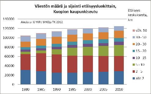 88 Taulukko 12. Kuopion seudun väestönkasvu suhteessa YKR-taajamiin 2005 2010.