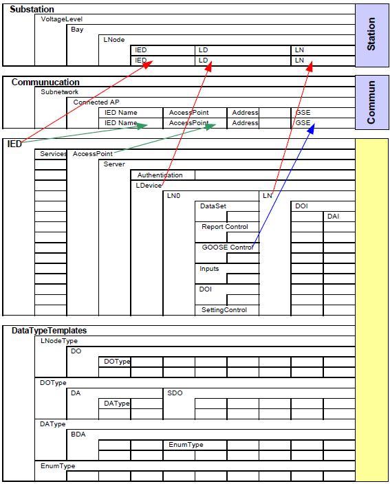 37 Sähköaseman konfiguraation kuvauskieli (Station Configuration description Language SCL) on XML-kuvauskieli (Extensible Markup Language), joka on määritelty IEC 61850-6