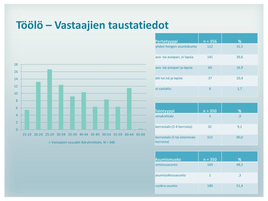 Töölöstä vastasi pehmogis-kyselyyn 214 naista ja 141 miestä, vain 1 vastaaja ei ilmoittanut sukupuoltaan. Kyselyyn vastanneista enemmistö oli alle 40-vuotiaita.