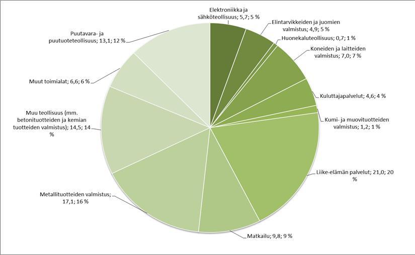 Kuva 5: Myönnetyt kehittämisavustukset toimialoittain.