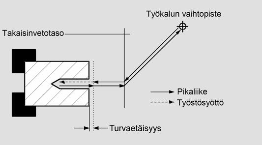 4 ShopTurn-ohjelman luominen 01/2008 4.2 Perusteet 4 Vaippa Y Työstötaso vaippa Y vastaa Y/Z-tasoa (G19).