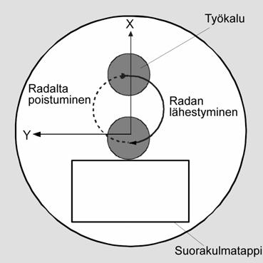 5 01/2008 ShopTurn-toiminnot 5.5 Jyrsintä 5 Lähestyminen/ poistuminen 1. Työkalu ajaa pikaliikkeellä takaisinvetotason korkeudella aloituspisteeseen ja asettuu turvaetäisyydelle.