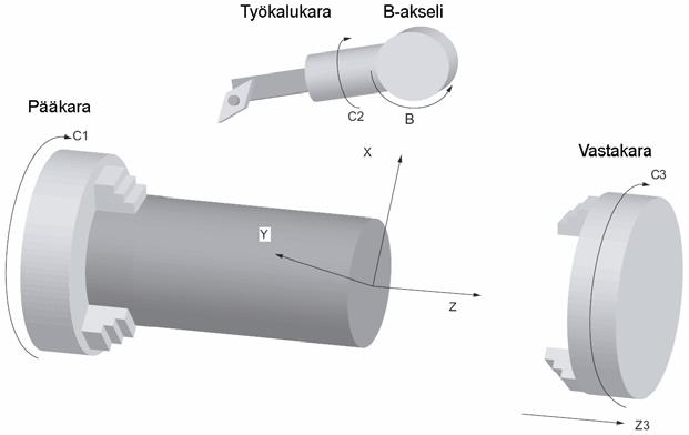 8 Työskentely B-akselilla 01/2008 8.1 B-akselilla varustetut sorvit 8 8.1 B-akselilla varustetut sorvit Ylimääräisellä B-akselilla voidaan kohdistaa jyrsin- ja sorvaustyökaluja.