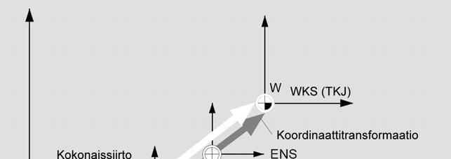 2 01/2008 Koneen asetukset 2.7 Nollapistesiirrot 2 2.