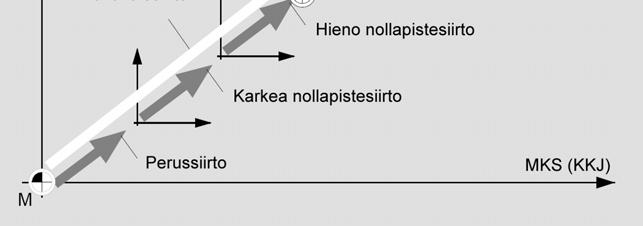 Työkappaleen työstöohjelmassa sitä vastoin käytetään työkappaleen koordinaattijärjestelmään (WCS; TKJ) kuuluvaa työkappaleen nollapistettä (W).