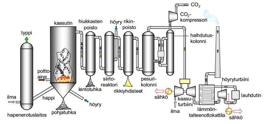 11 hiukkaset, ammoniakki, rikkiyhdisteet ja vetysyanidi. Kaasu käsitellään myös vesikaasunsiirtoreaktiossa happi/höyry-seoksella, jolloin hiilimonoksidi muuntuu hiilidioksidiksi.