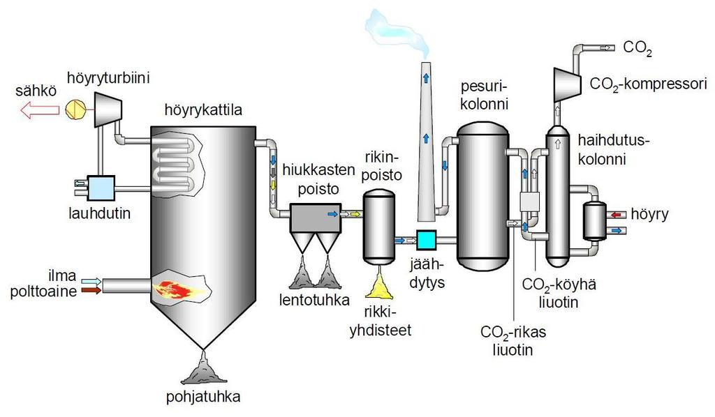 12 Erotus tapahtuu johtamalla savukaasu erotuspesuriin, jossa kierrätettävä liuotin absorboi, eli liuottaa hiilidioksidin itseensä savukaasusta.