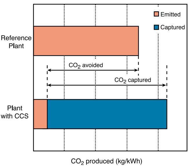 21 Kuva 3.9. Talteenotetun hiilidioksidin ja vältetyn hiilidioksidipäästöjen ero [28]. Talteenottolaitoksen käyttö lisää syntyvän hiilidioksidin määrää.