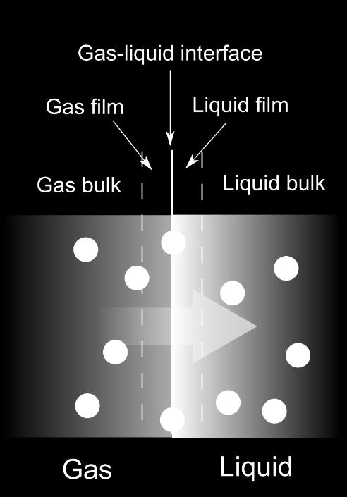 33 Kuva 5.1. Kaasukomponentin absorboituminen kaasusta nesteeseen [42].
