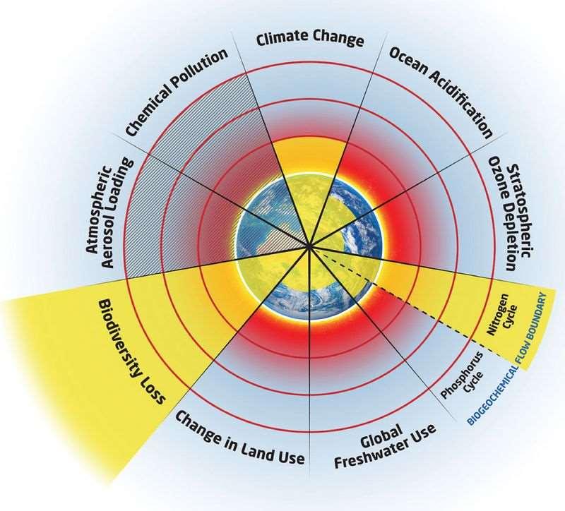 Planeettamme rajat (ympäristönäkökulmasta) Ilmastoon keskittyminen perusteltua koska vaikuttaa epäsuorasti useisiin kestävyyden ulottuvuuksiin ja mittari on olemassa