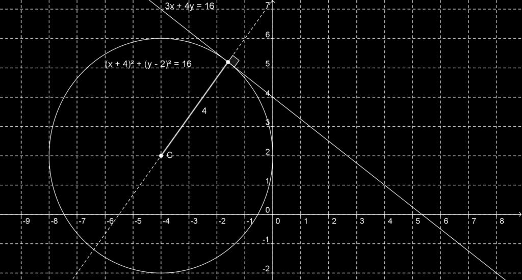 Käytetään 'pisteen etäisyys suorasta' -kaavaa: r = Ax C+By C +C A 2 +B 2 r = 3 ( 4)+4 2 16) 3 2 +4 2 r = 20 5 r = 4 Nyt ympyrän yhtälö keskipistemuodossa on (x + 4) 2 + (y 2) 2 = 16.