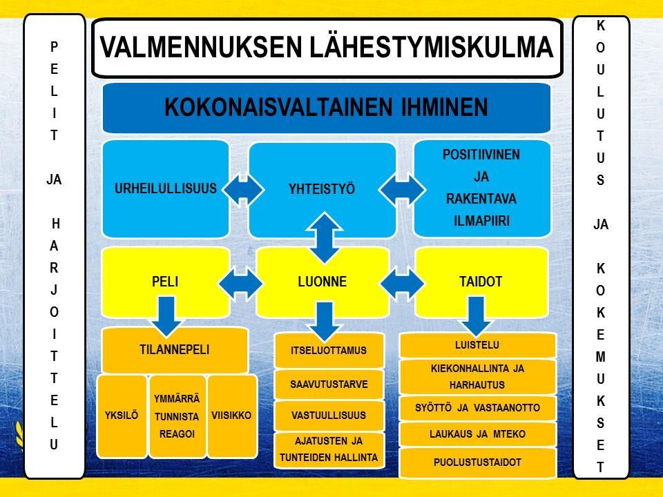 sältö vastaa kunkin valmentajan yksilöllistä tarvetta ja valmennuspäällikkö antaa palautetta ja vertaistukea tehostaakseen valmennusprosessia.