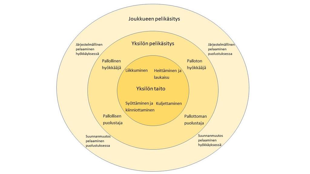 3 Palloilun perusteita Pallopelejä voidaan jaotella pelisukulaisuuden mukaan. Tämä tarkoittaa, että eri peleillä on yhteneväisyyksiä joko taidon tai pelikäsityksen piirteiden osalta.