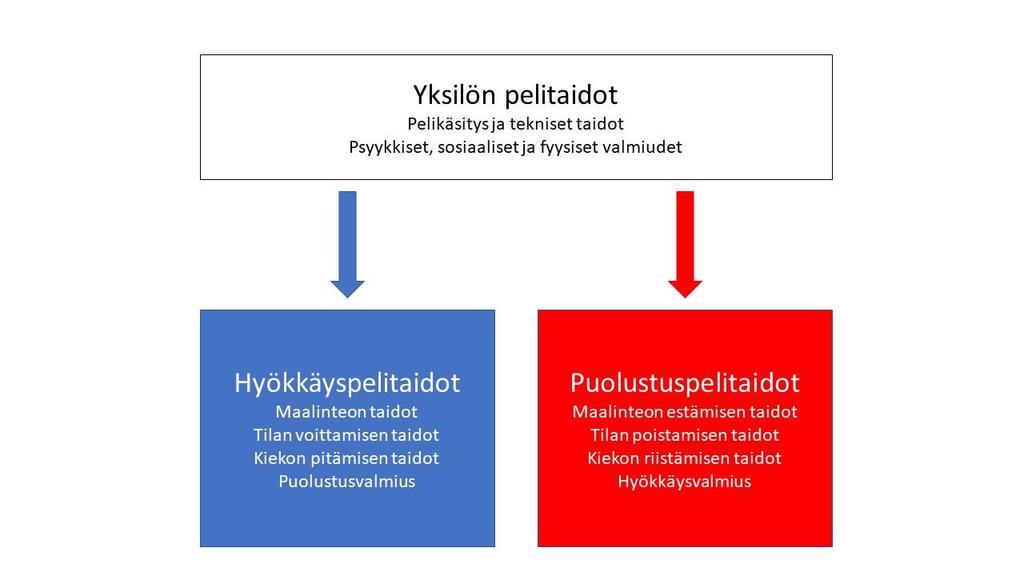 5 Jääkiekko yksilön pelinä Joukkueen onnistuminen valmentajan asettaman taktiikan toteuttamisessa ja tämän kautta joukkuepelissä on kiinni yksilöiden onnistumisesta, miten hyvin yksilöt onnistuvat