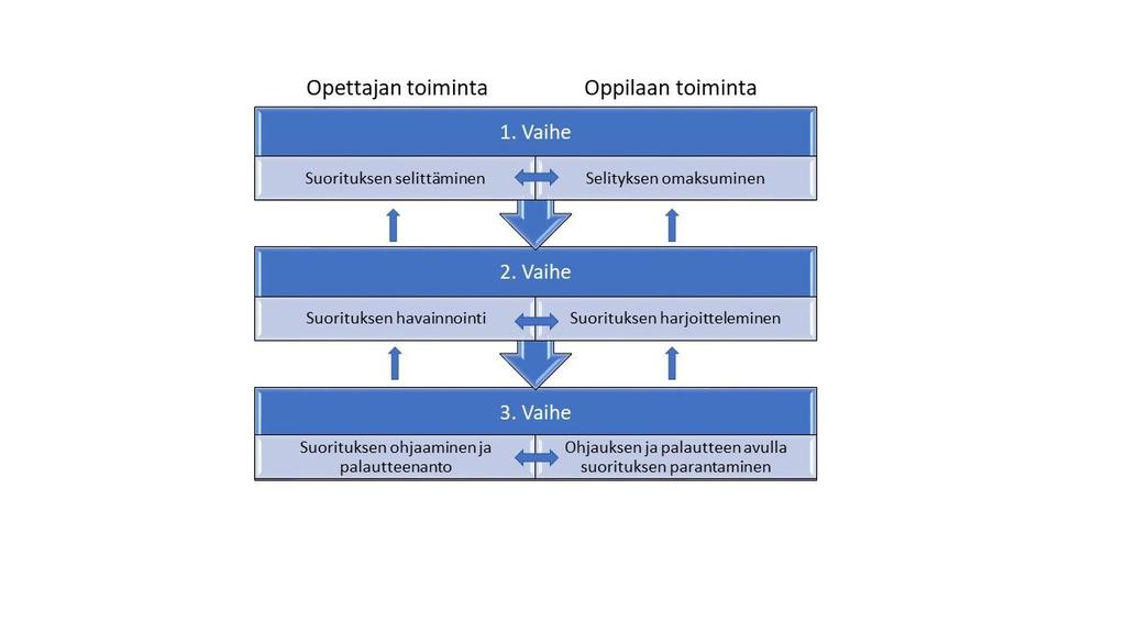 (opetusopillinen) apukeino suoritusten parantamiseksi.