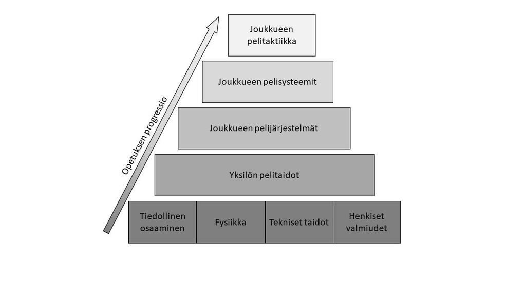 Kuva 11. Opetuksen progressio. (Mukaeltu: IIHF 2007) Valmentajan tulee opettaa pelaajille henkilökohtaisia pelaamisen taitoja ja opettaa miten ne linkittyvät itse peliin.