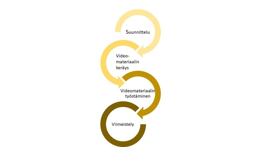 8 Kehittämistyön vaiheet Kuva 12. Kehittämistyön eteneminen. 8.1 Kehittämistyön suunnittelu Kehittämistyön ensimmäiset askeleet otettiin keväällä 2016.