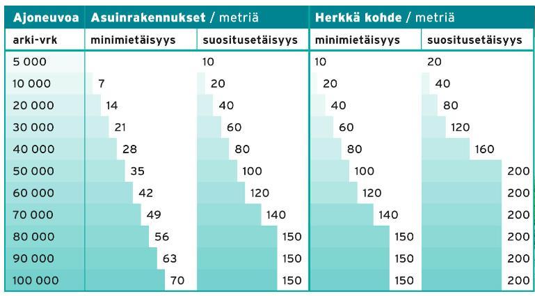 Mt:llä 638 ei ole yhtään rakennusta melualueella. Radan ja mt:n 638 risteyskohdalla on radan varressa muutamia taloja melualueella ja ne on laskettu edellä ilmoitettuihin määriin.