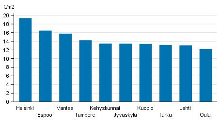 Vapaarahoitteisten vuokra-asuntojen keskimääräiset vuokratasot Lähde:Suomen virallinen tilasto (SVT): Asuntojen vuokrat [verkkojulkaisu]. ISSN=1798-100X. 2. vuosineljännes 2017, Liitekuvio 1.