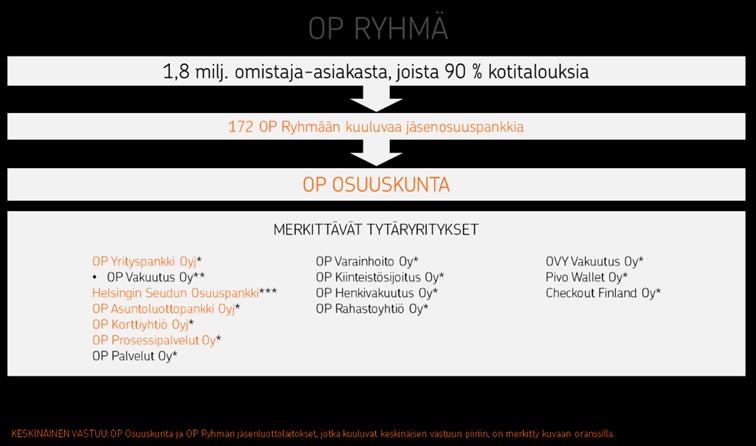 15 (42) B.9. Tulosennuste Liikkeeseenlaskija: Vuoden 2017 näkymät: OP Yrityspankki -konsernin tuloksen ennen veroja vuonna 2017 odotetaan jäävän saman tasoiseksi tai pienemmäksi kuin vuonna 2016.