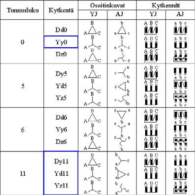 21 3.2 Kytkennät Kolmivaihemuuntajan ensiö- ja toisiovaihekäämit voidaan kytkeä kuvion 8 mukaisiin kytkentöihin.