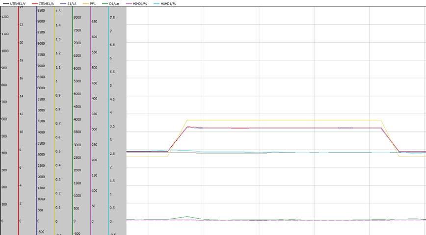 59 Näennäisvirta ITRMS nousi toisen vaiheen kuorman muutoksen takia ja nosti tehon kulutusta, myös yhden vaiheen virran huippu näkyy Dy11-muuntajassa jota ei symmetrisessä induktiivisessa