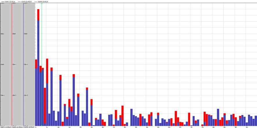 67 Kuviossa 29 nähdään kuorman aiheuttamat yliaaltovirrat sinisellä värillä. Yliaaltovirrat ovat kuitenkin erittäin vähäisiä ja samoilla tasoilla kuin tyhjäkäynnin yliaaltovirrat. Kuva 29.