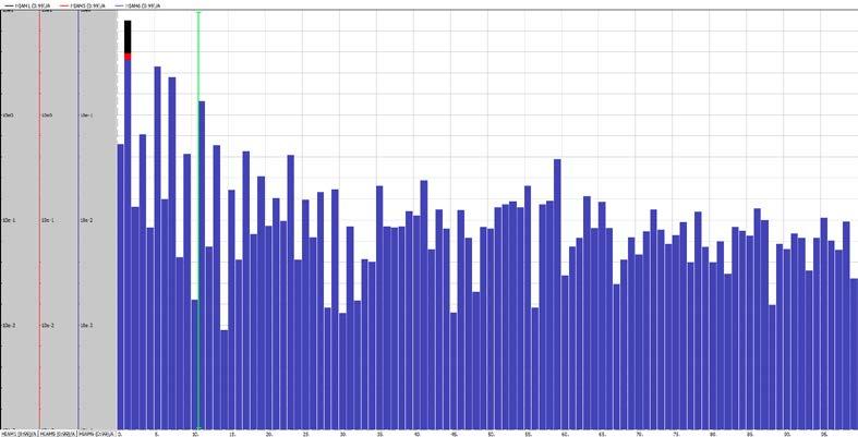 77 Kuviossa 41 nähdään kuorman aiheuttamat yliaaltovirrat sinisellä värillä. Muuntajan ollessa tyhjäkäynnillä havaittiin yliaaltovirtoja kaikilla taajuuksissa.