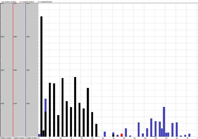 81 Taulukko 11. Verkon yliaaltojännitteet Yliaaltojännitteet Kuorma [V] Yy0 [V] Dy11 [V] 3 1.284 0.392 0.388 5 2.247 2.319 4.032 7 2.636 2.374 3.836 9 0.481 0.364 0.672 11 3.654 3.350 5.577 Kuvio 46.