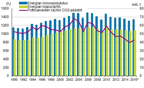 3 ENERGIAN TUOTANTO JA KULUTUS SEKÄ UUSIUTUVA ENERGIA SUOMESSA 13 Energian kokonaiskulutus oli 2016 tilastokeskuksen ennakkotietojen mukaan 1 335 petajoulea (PJ) eli 371 terawattituntia (TWh).