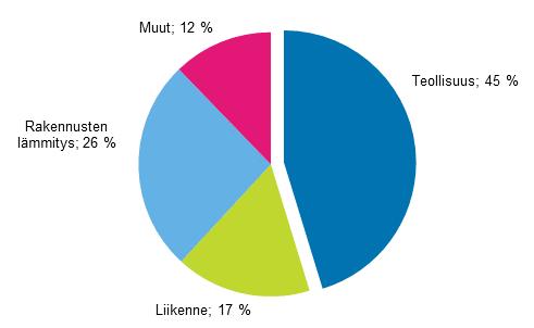 16 Kuva 4 Energian loppukäyttö