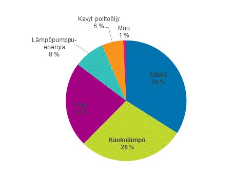 Ilmalämpöpumppujen jäähdytyskäyttö taas on mukana vain sähkönkulutuksena.