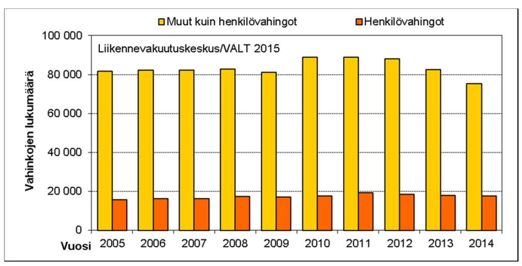 Liikennevahinkojen lukumäärän kehitys 2005-2014 Muiden kuin henkilövahinkojen