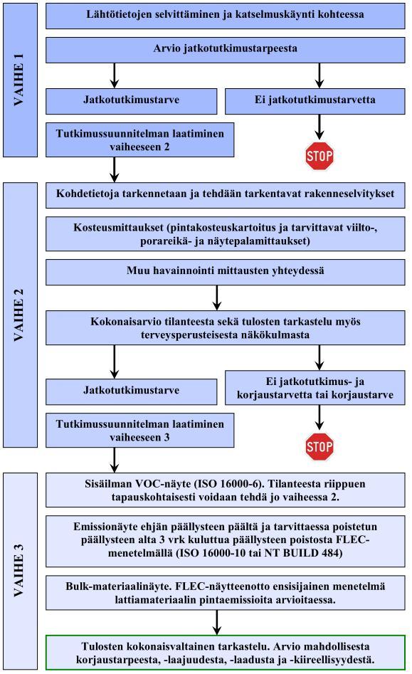 SISÄLTÖ Kuvassa 1 on esitetty vuokaavio tutkimustapaohjeen vaiheista betonirakenteisten lattioiden muovipäällysteiden korjaustarpeen arvioimiseksi.