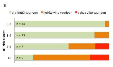 Kuvasta 2 voidaan havaita, että vakavat oireet, suuret kokonaismäärät ja korkeat RTriskipisteet (tilaan vaikuttavien kosteus- ja mikrobivaurioiden suuri todennäköisyys) esiintyivät useimmiten