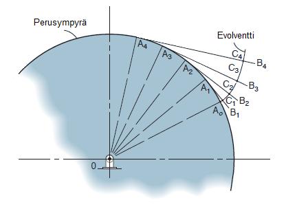 16 2.1.4 Evolventtihammastus Tärkeimmät hammaskylkien muodot, jotka toimivat kinemaattisen tarkasti, ovat evolventti ja sykloidi.