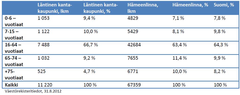 Väestön määrä ikäryhmittäin (lähde: Hämeenlinnan kaupunki, Läntinen