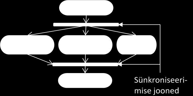 UML i diagrammides kasutatakse teatud standardseid sümboleid ja kujundeid. Antud juhul kõiki standardite detaile väga täpselt ei arvestata.