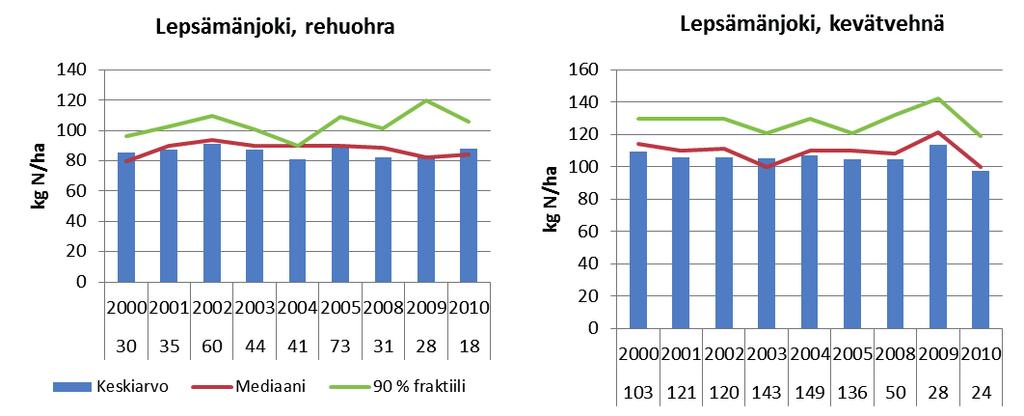 3.3 Lannoitus 3.3.1 Lannoituksessa käytetyt typpi- ja fosforimäärät Lannoitustasot laskettiin luvussa 2.2.1 selostetulla tavalla.