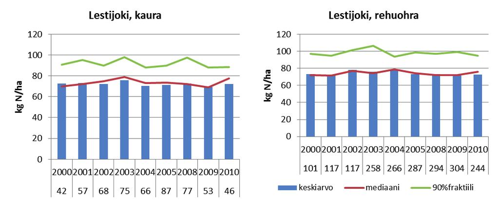Kuva 5c. Kauran ja rehuohran typpilannoitus (kg/ha) Lestijoen alueella vuosina 2000 2010 ympäristötuen ehtojen mukaan laskettuna. Vuosiluvun alla on kasvulohkojen lukumäärä.
