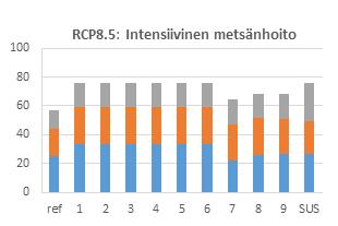 Ilmastonmuutos ja intensiivinen metsänhoito: vaikutukset puuntuotannon kestävyyteen - MONSU skenaariolaskelmissa ainespuun hakkuutavoite 80 milj. m 3 a -1 (90 v.