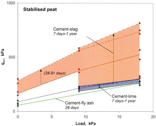 37 Kuva 21: Esikuormituksen vaikutus turpeen puristuslujuuteen eri sideaineilla (Åhnberg 2006).
