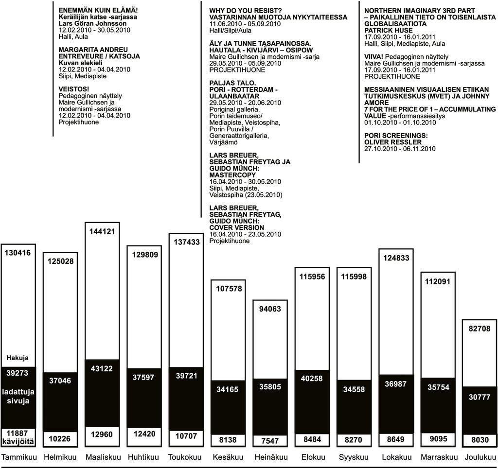 PORIN TAIDEMUSEO NUMEROINA 2009 INTERNET-KÄVIJÄT 2010 171 Porin taidemuseon internet-sivut tavoittivat vuonna 2010 kaikkiaan 116 413 kävijää.