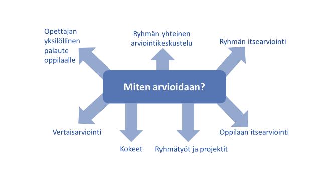 Miksi arvioidaan? Arvioinnin tavoitteena on tukea, ohjata ja kannustaa oppimista ja opiskelua. vahvistaa oppilaan käsitystä itsestään oppijana ja ryhmän jäsenenä.