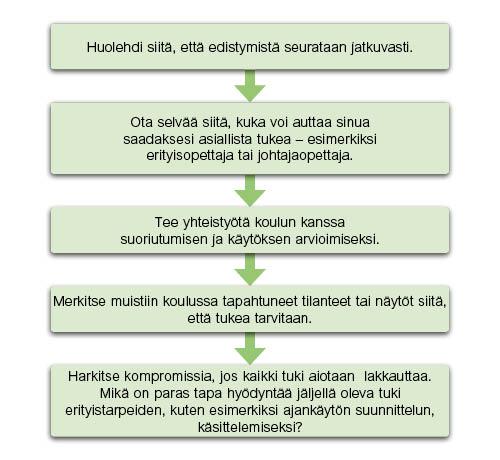 Entisessä koulussa saadun tuen tason säilyttäminen Nykyisen koulun tuki saattaa vähetä lähtöpäivän lähestyessä.