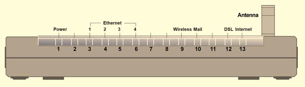 3.2 Etupaneelin merkkivalot VALO 1 Internet 2 DSL TOIMINTO Merkkivalo palaa vihreänä, kun IP-osoite on saatu * Vilkkuu vihreänä, kun IP-osoite on saatu ja IP-liikenne menee laitteen läpi * Palaa