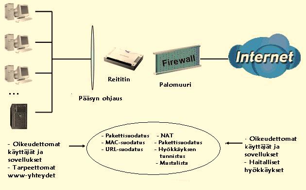 4.5.4 Palomuuri Palomuuri ja sen hallinta Modeemi sisältää lähes täydellisen tilallisen palomuurin (Stateful Packet Inspection, SPI), joka suojaa käyttäjän lähiverkkoa tehokkaasti Internetistä